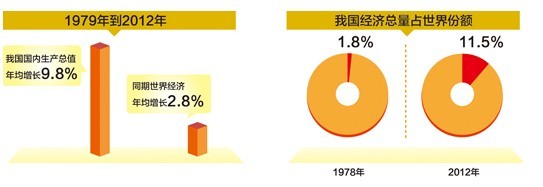 改革開放35年?經(jīng)濟(jì)發(fā)展成果述評(píng)①： 35年，中國(guó)經(jīng)濟(jì)“一路向上”