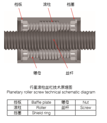 杭州新劍關(guān)鍵研發(fā)技術(shù)和產(chǎn)品 - 行星滾柱絲杠