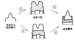 鏟磨用金剛石磨輪修形工藝綜述