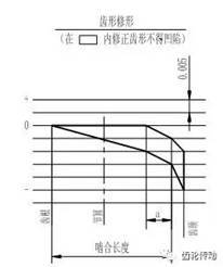 一種有效提高齒輪彎曲強度和降低齒輪噪聲的方法