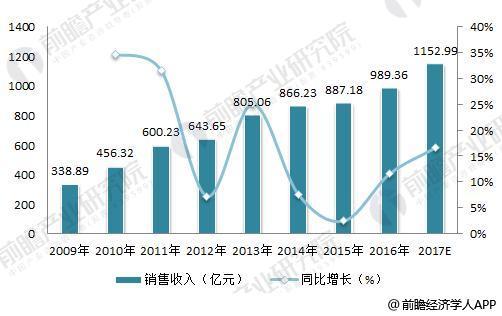 2018年減速機(jī)行業(yè)現(xiàn)狀分析 進(jìn)出口波動(dòng)但行業(yè)規(guī)模整體提升