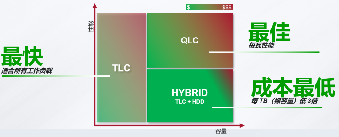 QLC产品-新品速递| DDN QLC SSD 存储为任何规模的 AI 和数据中心提升10倍的速度_上海数直通信息科技有限公司 块存储 | 文件存储