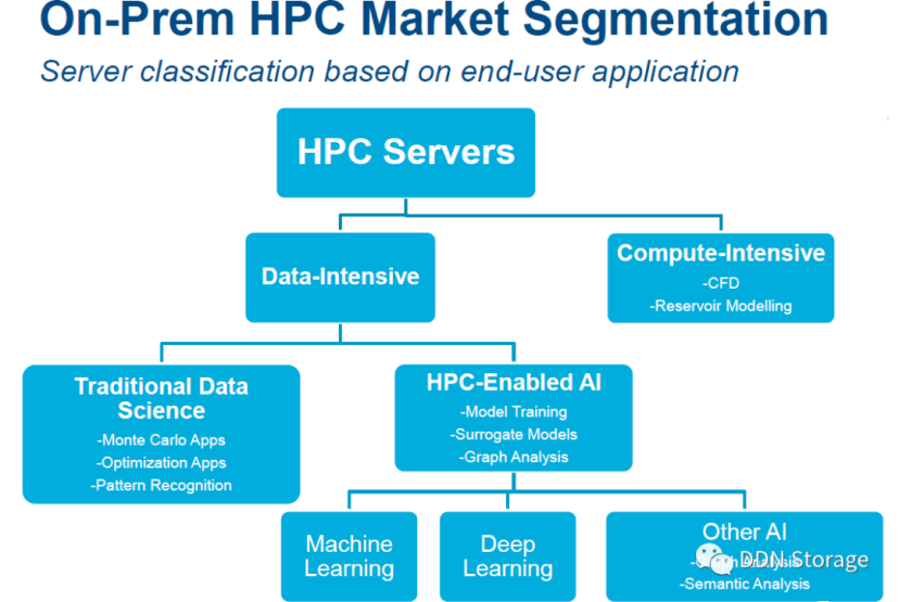 HPC-人工智能重新定位高性能计算_上海数直通信息科技有限公司 块存储 | 文件存储