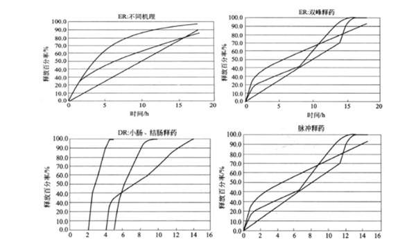 析口服药调节释攄药系l设? title=