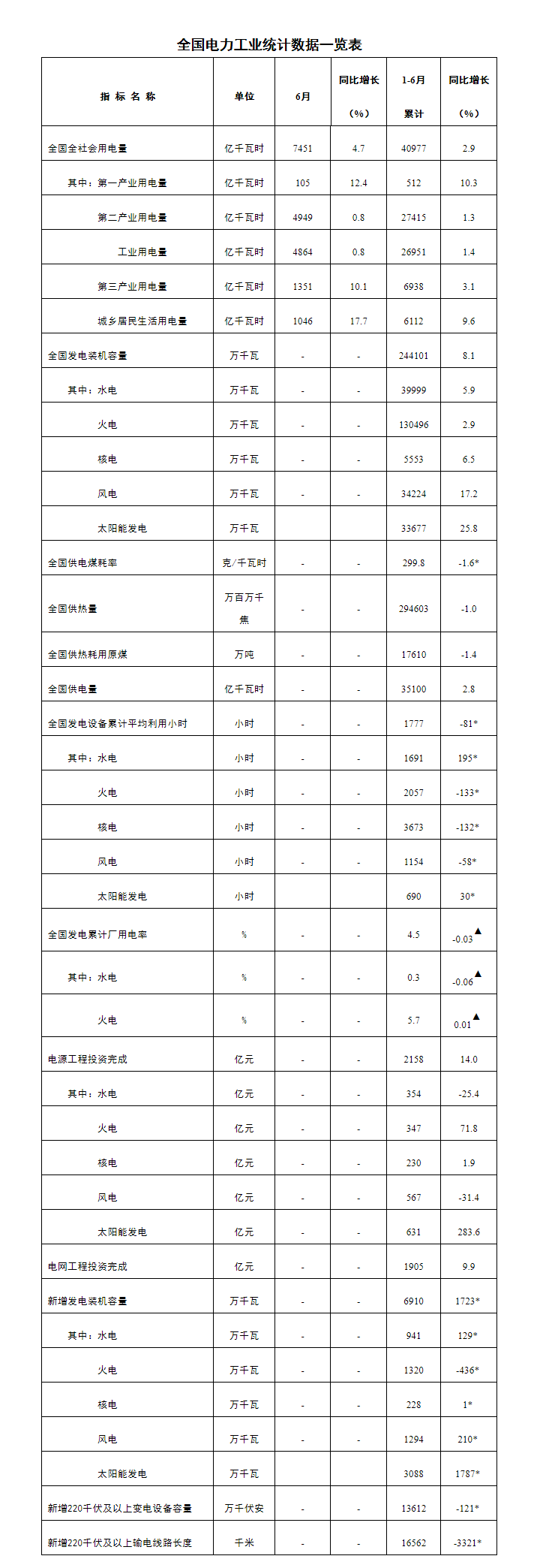 国家能源局发布1-6月份全国电力工业统计数据