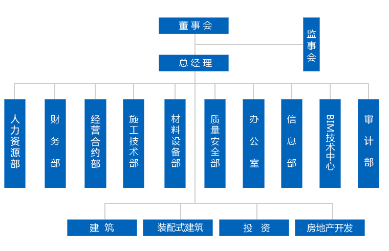 組織架構(gòu)