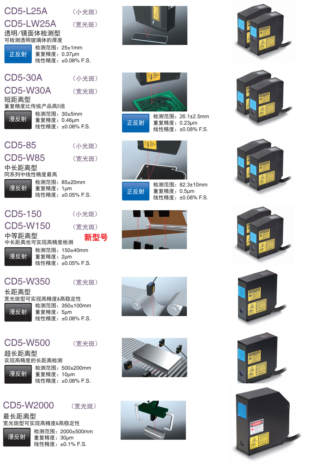 業界超長的檢測距離：2m；線性精度：Max .±0.05% F.S. 。