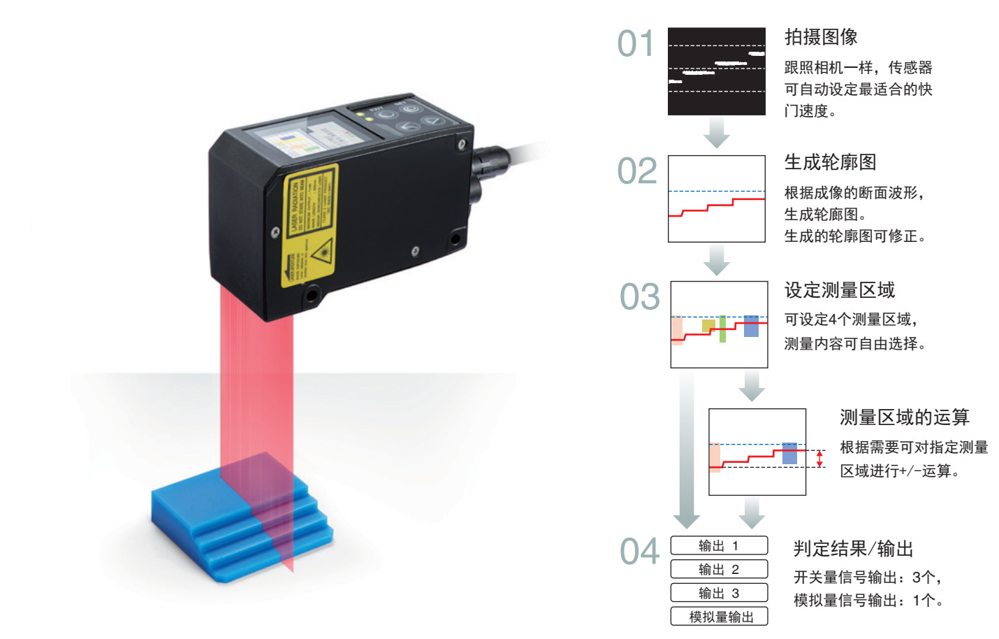 LS系列，通过拍摄图像生成轮廓图、测量区域的设定/运算、 判定结果/输出，4个步骤就可以完成设定。