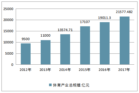  2012-2017年中國(guó)體育產(chǎn)業(yè)總規(guī)模走勢(shì)