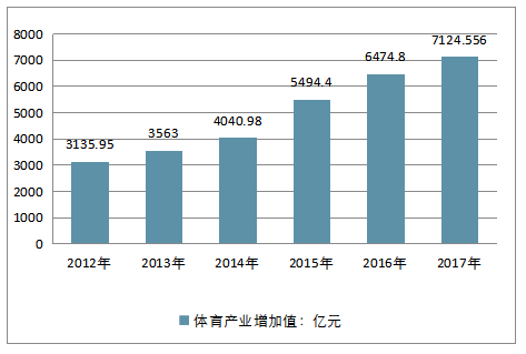  2012-2017年中國(guó)體育產(chǎn)業(yè)增加值走勢(shì)