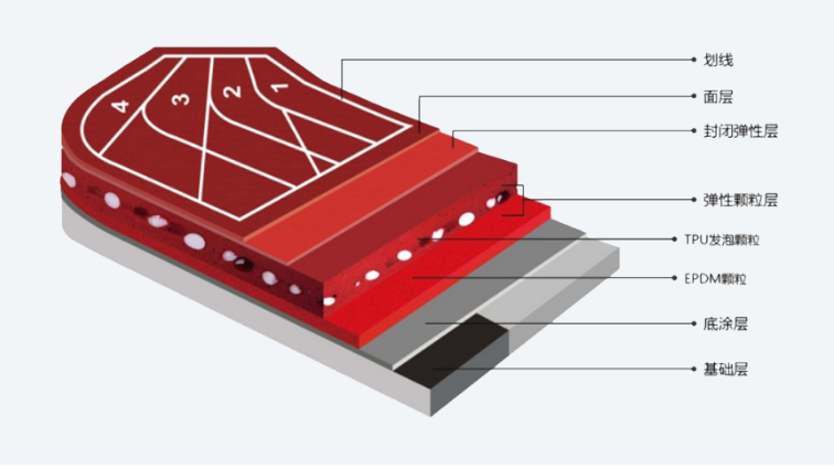 無溶劑塑膠跑道（混合型）有哪些優(yōu)勢？