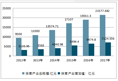 2025年,我國體育產(chǎn)業(yè)總規(guī)模將要突破5萬億元