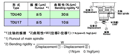 Runout and Bending rigidity