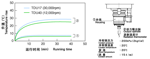 牵引驱动式主轴增速器