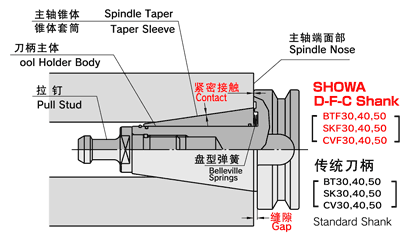 刀柄在主轴吸紧原理图片