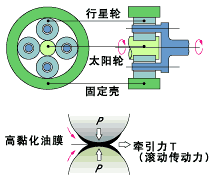 牵引驱动式主轴增速器