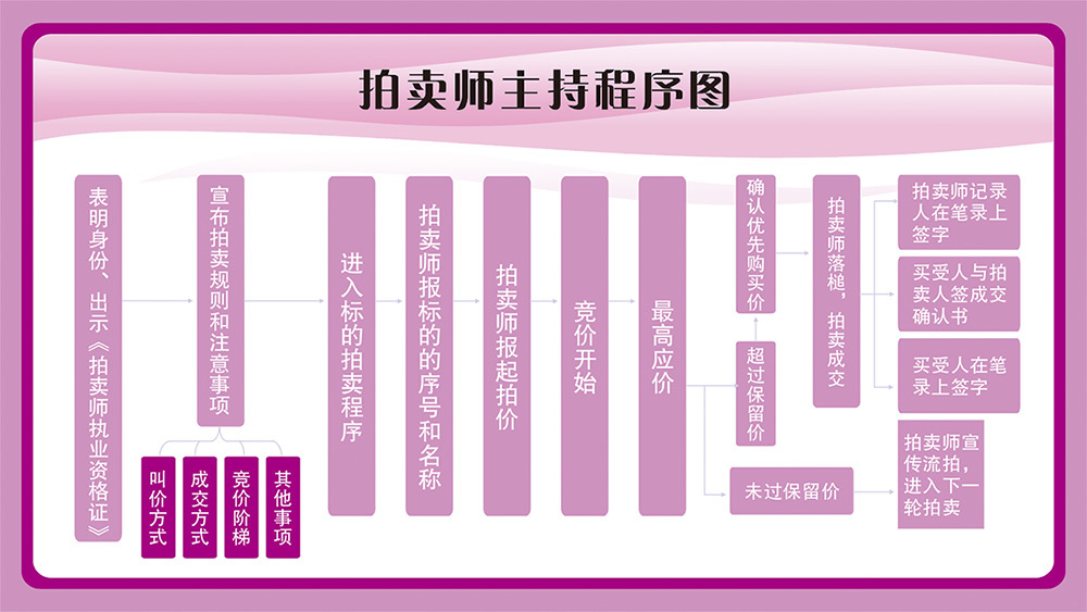 拍卖流程