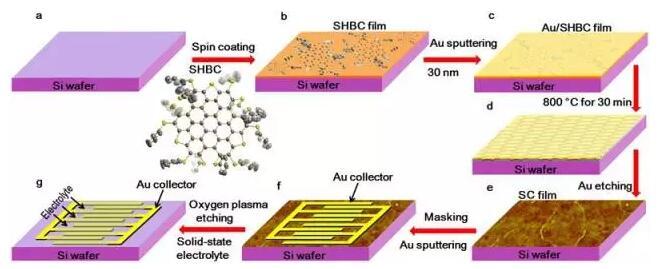Research on graphene micro-supercapacitors has made progress