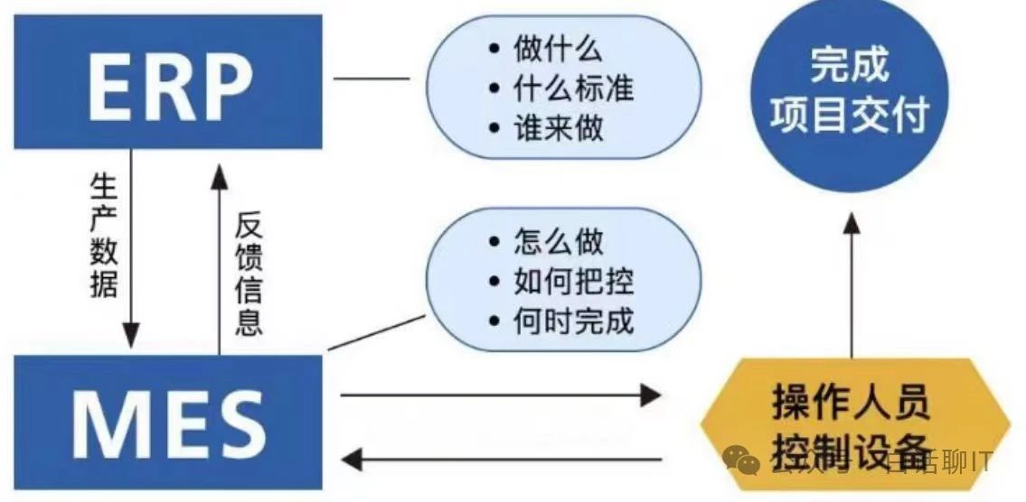 多系统集成流向分析：ERP和MES、PLM、APS、CRM、WMS的关系_西安和讯数智科技有限公司