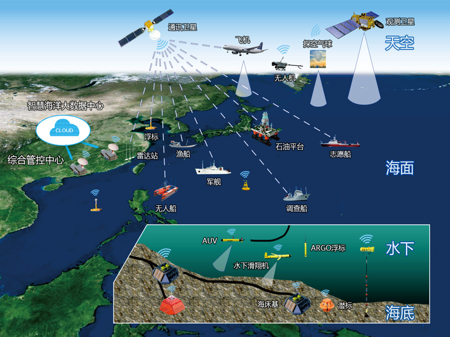 智慧海洋观测系统