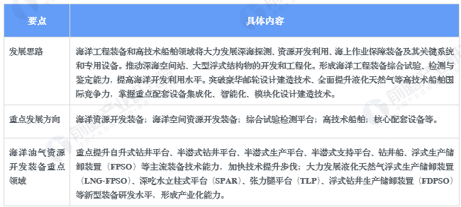 2022年中国海洋工程装备制造行业政策汇总及解读