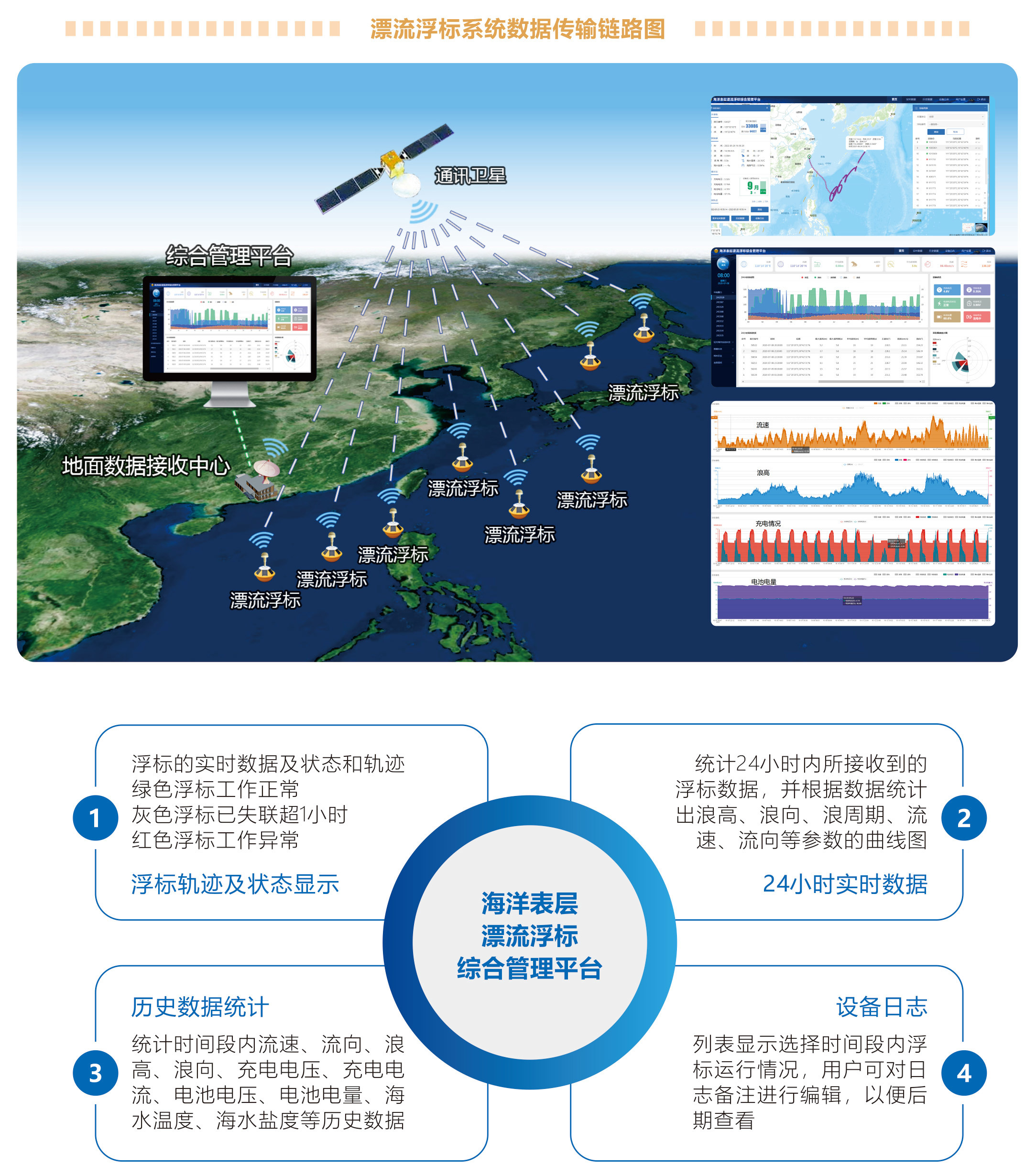 长航时海表面漂流浮标