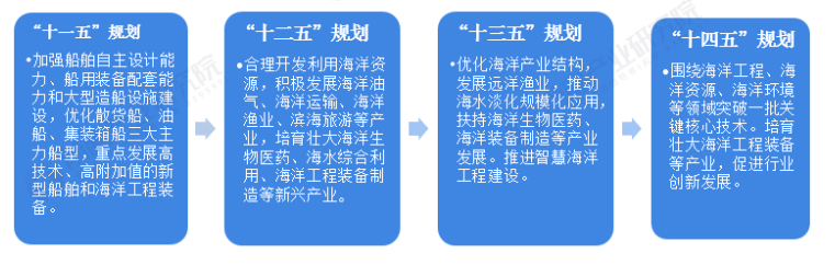 2022年中国海洋工程装备制造行业政策汇总及解读