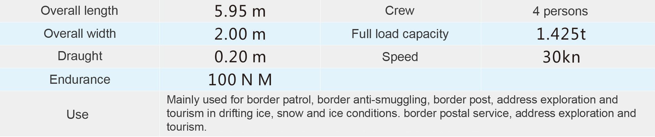 Drift Ice Patrol Boats