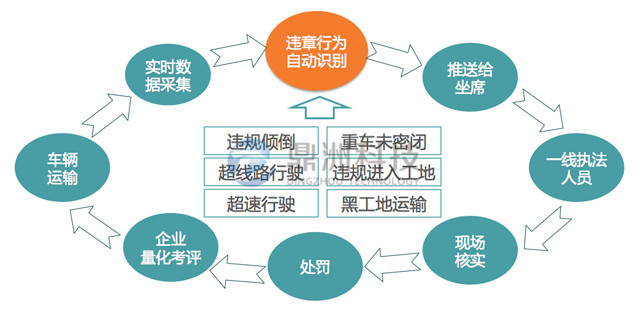 渣土车信息化管理方案,hg0088手机版登陆渣土运输治理