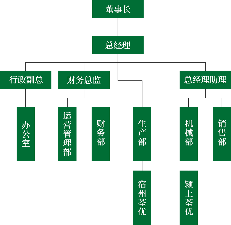 組織架構