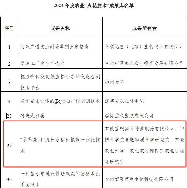 祝賀！荃銀高科技術成果入選農業農村部2024年度農業“火花技術”成果庫