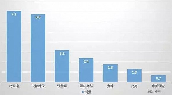 中国动力电池占世界电池行业比例70% 或将“主宰”全球电池产业