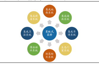 裝修產業鏈深度剖析，裝配式裝修趁勢崛起