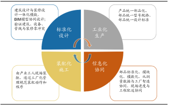裝修產業鏈深度剖析，裝配式裝修趁勢崛起