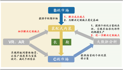 裝修產業鏈深度剖析，裝配式裝修趁勢崛起