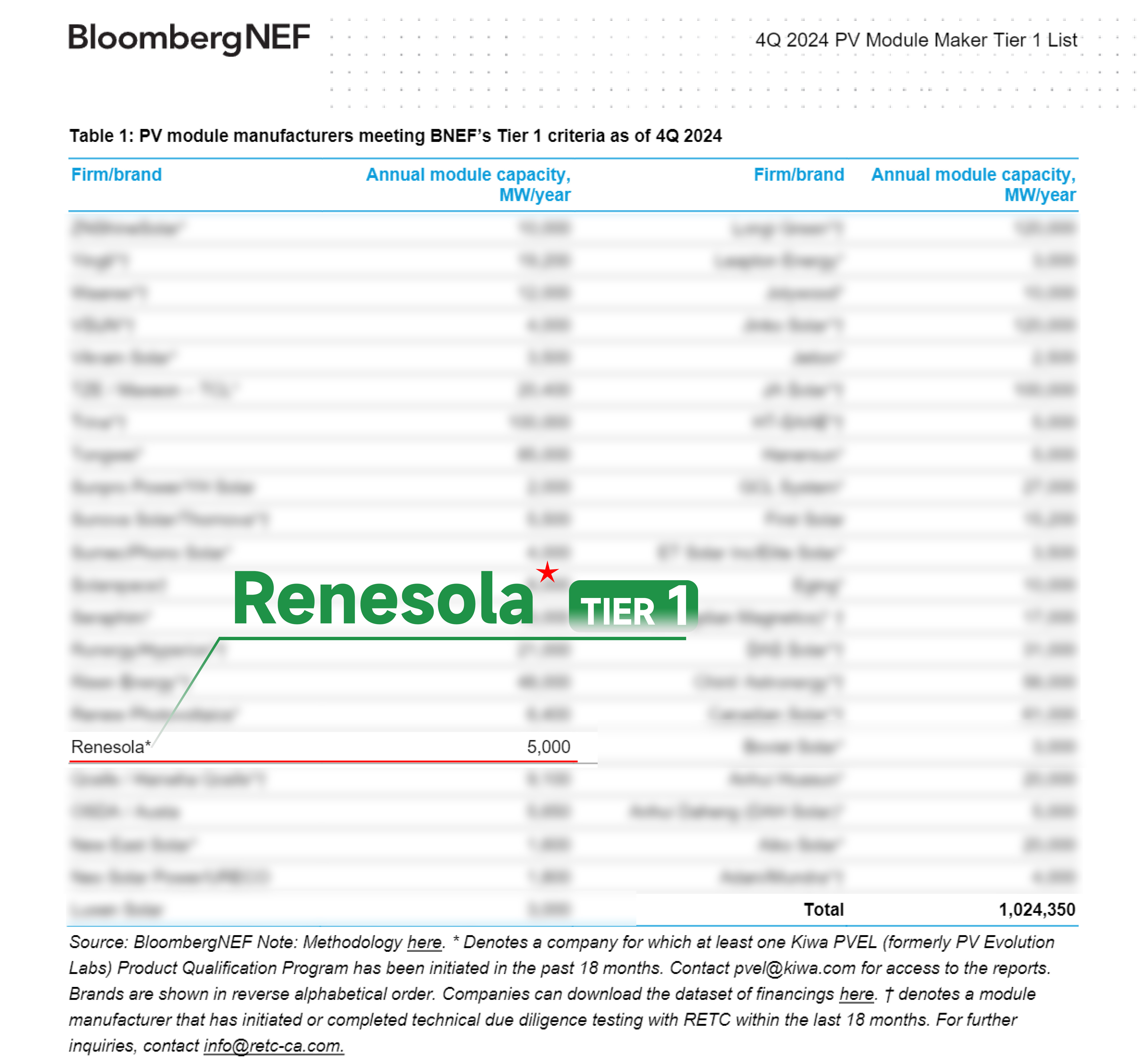 Q4 Tier 1公布！Renesola再度荣登BNEF Tier 1榜单