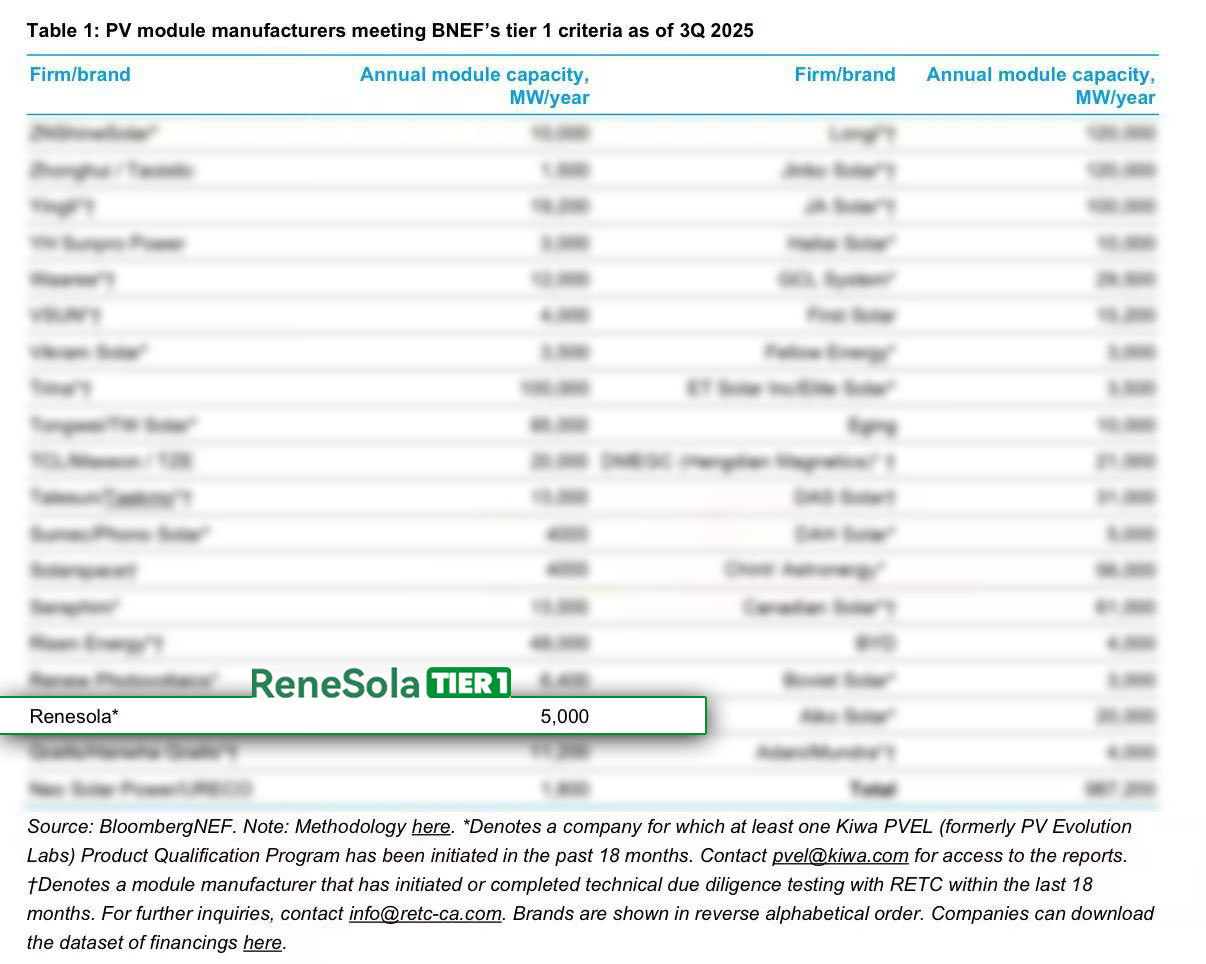 Q3 Tier 1公布！ReneSola 再度荣登BNEF Tier 1榜单!