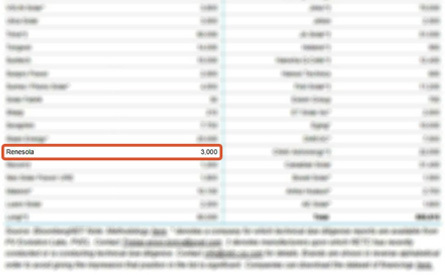 ReneSola foi listada na lista BNEF Tier 1 por 11 anos consecutivos