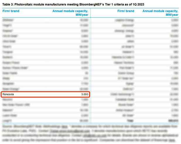 Renesola has been listed to the BNEF Tier 1 list for 11 consecutive years