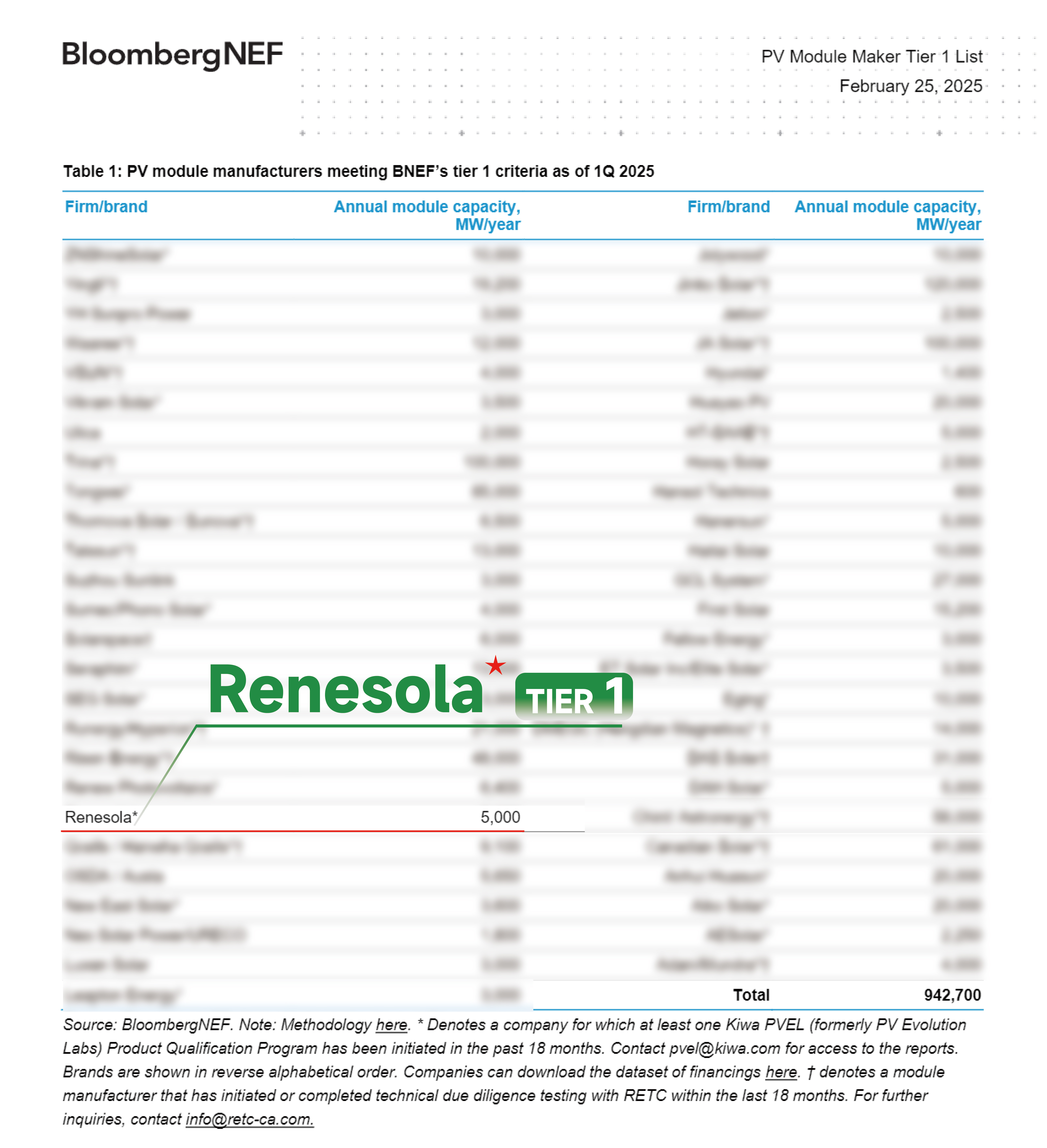 Q1 Tier 1 Announced! Renesola is once again on the BNEF Tier 1 list