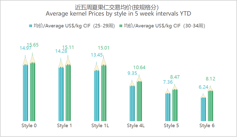 夏果仁价格资讯