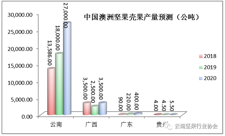 Industry Information: Forecast of Macadamia Production in China in 2020