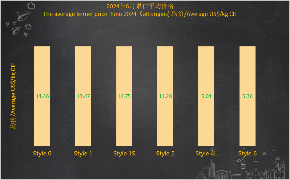 Kernel price trends in June