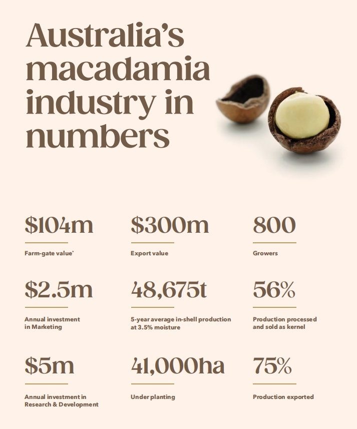Australia‘s Macadamia Industry In Numbers
