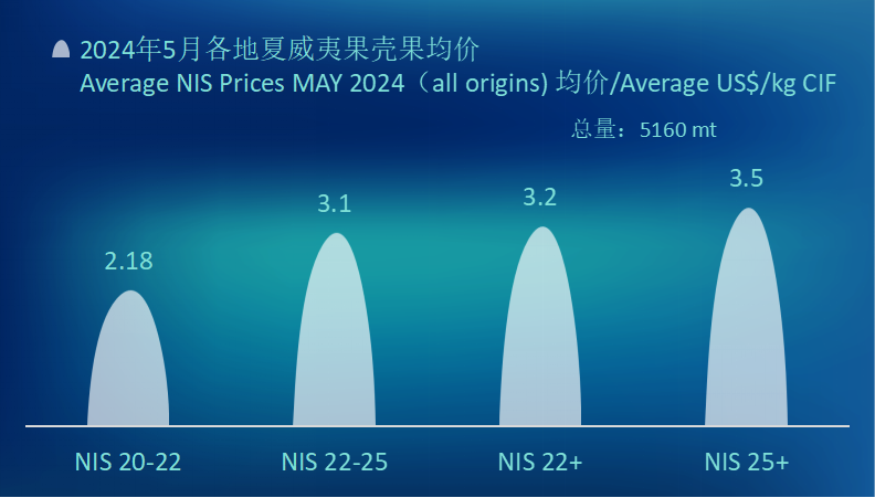 NIS price trends in May