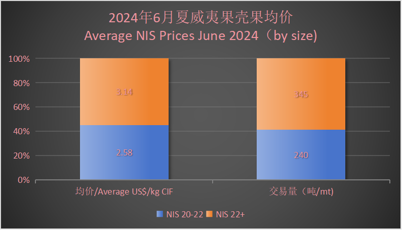 NIS price trends in June