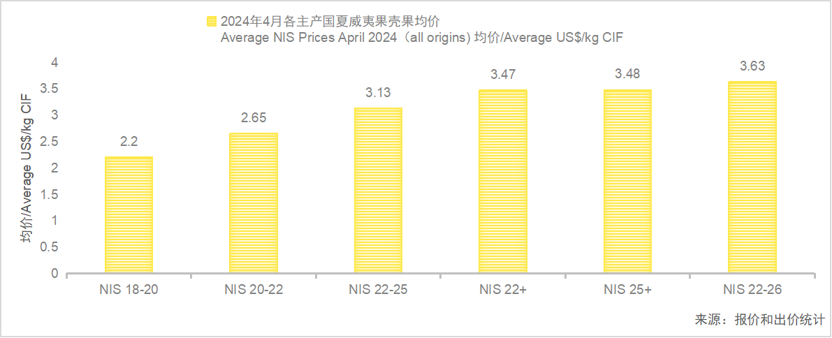 Macadamia Market Report（NIS price trends）