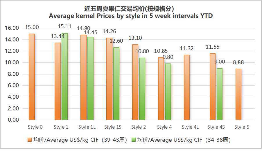 Recent Macadamia Price Trends