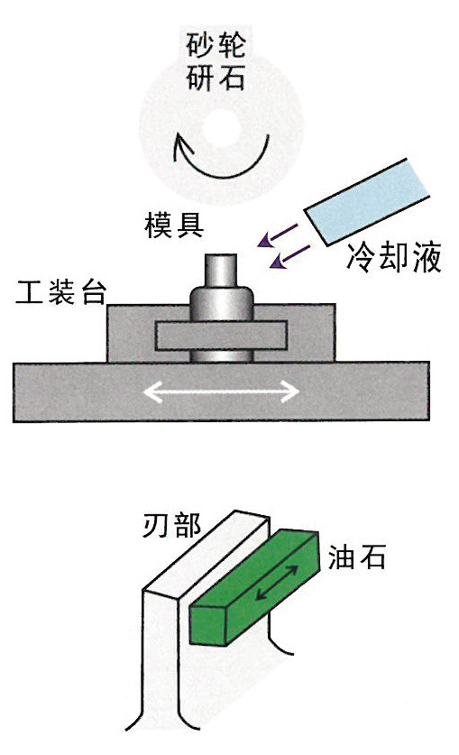 研磨
