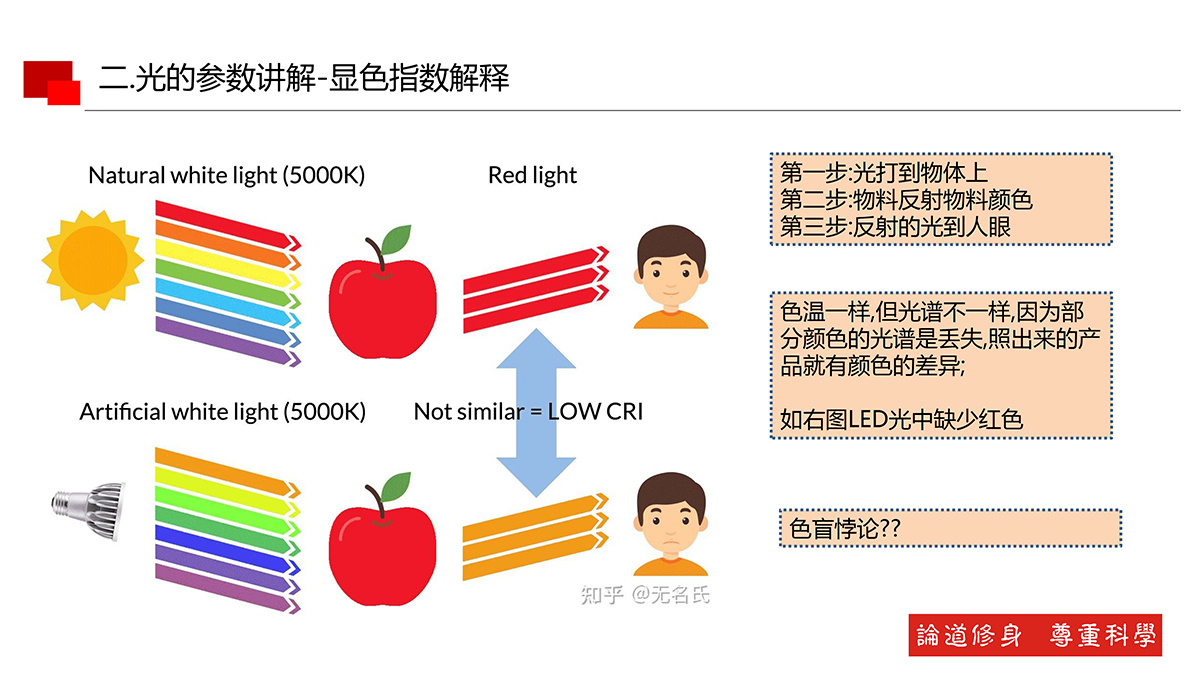 光的基本知識